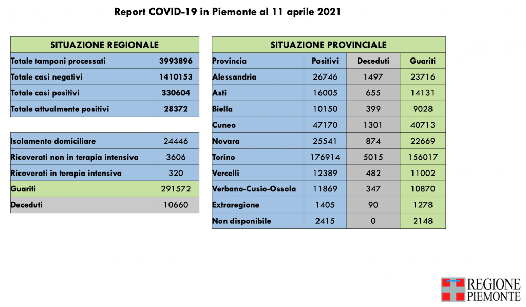 Covid: 330.604 contagi, 10.660 decessi, 291.572 pazienti guariti